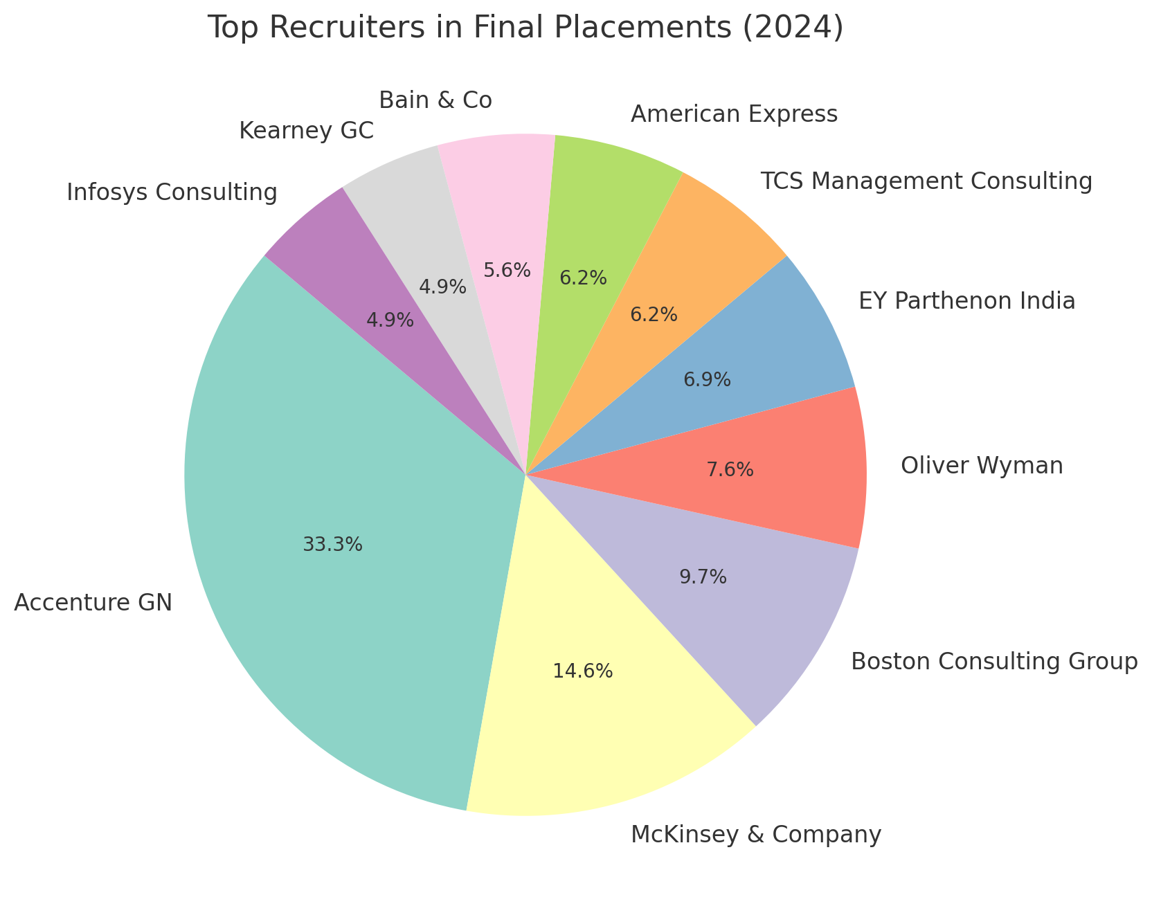 IIM Bangalore Top Recruiters 2024