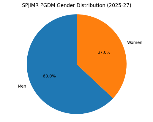 SPJIMR 2024-2026: Gender Diversity