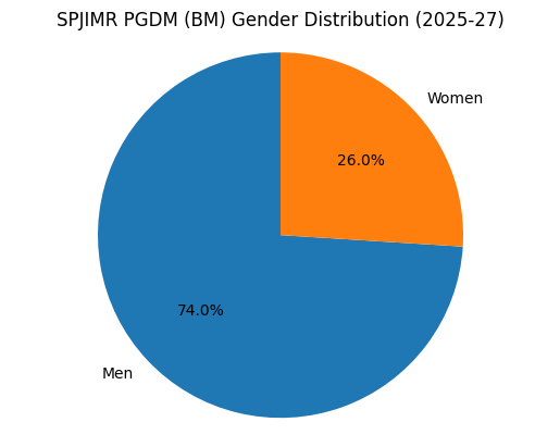SPJIMR 2024-2026: Gender Diversity