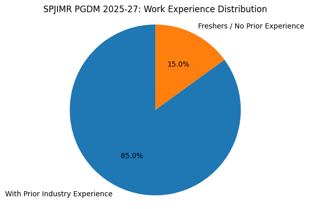 SPJIMR 2025-2027: Work Experience Distribution